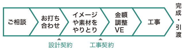 サービスフロー